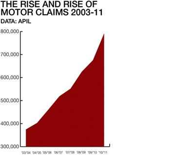 Volume of motor claims 2003-11