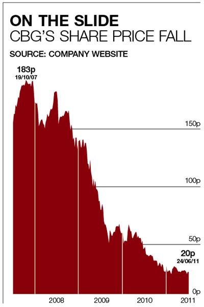 CBG's share slide