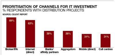Prioritisation of channels for IT investment