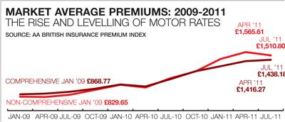 Motor rates 2009-11