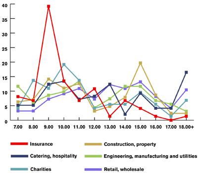 What time of day do you feel most stressed?